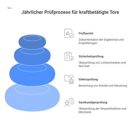 Infografik des jährlichen Prüfprozesses für Tore mit drei Bereichen: Sachkundigenprüfung, Elektroprüfung und Sicherheitsprüfung, die alle zu einem Prüfbericht führen.