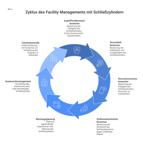 Infografik zeigt einen Schließzylinder mit Zweigen zu Angriffswiderstand, Verschleiß, Korrosionsschutz und Schlüsselsicherheit sowie die Relevanz für das Facility Management.