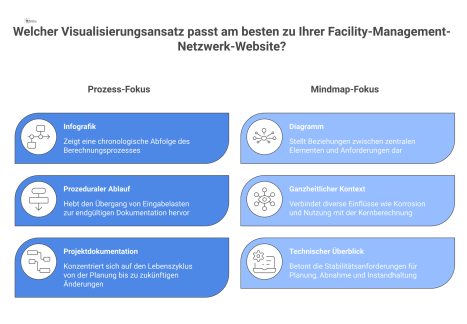 Infografik zum Prozess der statischen Berechnung für eine Metalltür, die von den Input-Lasten über den Nachweis zur finalen Dokumentation führt. 