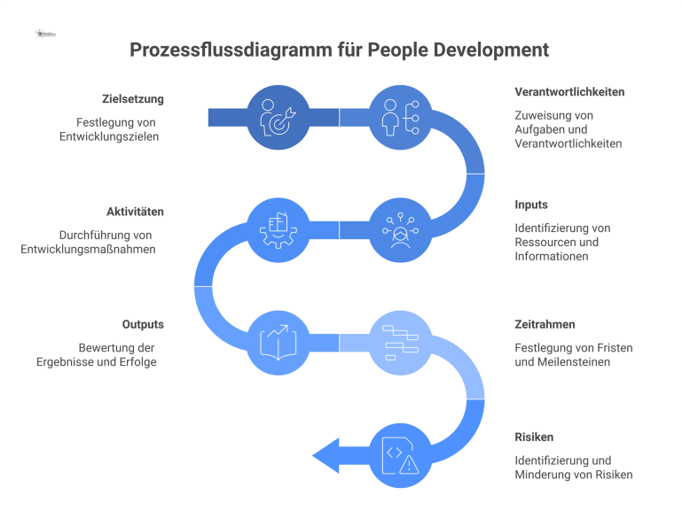 Prozessflussdiagramm 'People Development' mit Prozessschritten als Boxen, die 14 Standard-Prozessattribute wie Zielsetzung, Inputs und Outputs auflisten. 