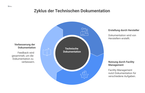 Ein Hub-and-Spoke-Diagramm mit 'Technische Dokumentation' als Zentrum. Pfeile zeigen vom Hersteller zur Dokumentation und von dort zum Facility Management. 