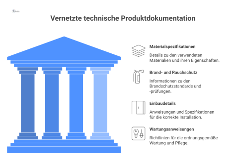 Infografik einer Tür-Blaupause, umgeben von Icons für Material, Brandschutz, Einbau und Wartung, die ein vernetztes Dokumentationssystem darstellen.