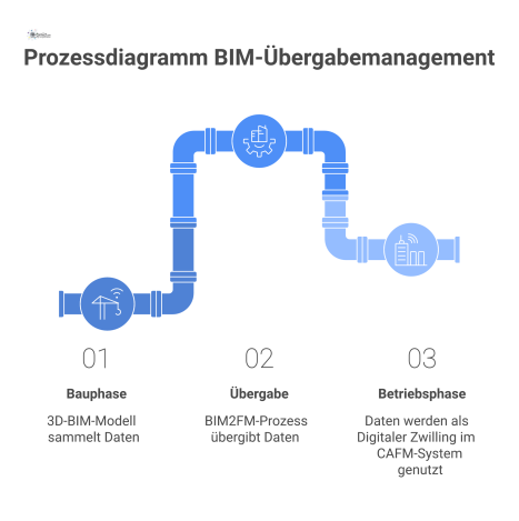 Prozessdiagramm zum Informationsfluss von der Bauphase mit BIM-Modell über die Übergabe (BIM2FM) zur Betriebsphase als Digitaler Zwilling. 