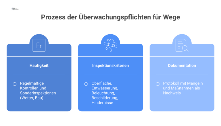Prozess der Überwachungspflichten für Wege Mindmap über die Überwachungspflichten für Wege, die Häufigkeit der Kontrollen, Inspektionskriterien wie Oberfläche und Beleuchtung sowie die Dokumentation zeigt.
