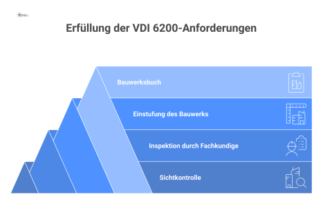 Infografik zeigt vier Hauptpflichten für Betreiber von Hallenbauten nach VDI 6200: Sichtkontrolle, Inspektion, Einstufung und Führen eines Bauwerksbuchs