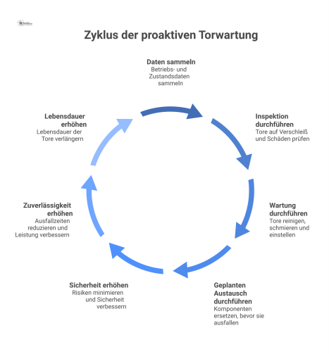 Ein Flussdiagramm zur proaktiven Instandhaltung von Toren, das die Schritte Inspektion, Wartung und geplanter Austausch auf Basis von Betriebsdaten zeigt.