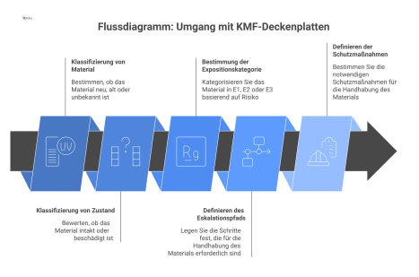 Ein Flussdiagramm als Entscheidungshilfe, das basierend auf Material und Zustand die Expositionskategorie und nötige Schutzmaßnahmen bei KMF-Deckenplatten bestimmt.
