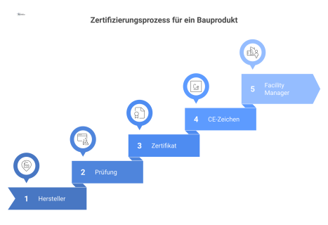 Infografik des Zertifizierungsprozesses für ein Bauprodukt vom Hersteller über die Prüfung durch eine notifizierte Stelle bis zum Facility Manager. 