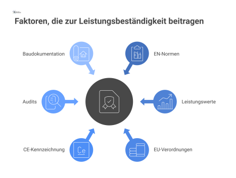 Mindmap-Infografik, die das Zertifikat der Leistungsbeständigkeit erklärt, mit Ästen zu Zweck, Inhalt, Grundlage und Anwendung wie CE-Kennzeichnung. 
