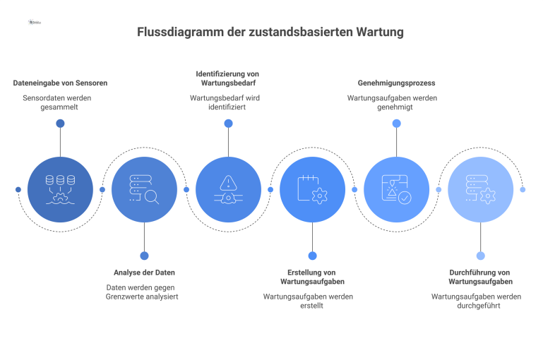 Ein Infografik-Flussdiagramm, das den Prozess der zustandsbasierten Wartung von der Sensordateneingabe über die Analyse bis zur dynamischen Wartungsaufgabe zeigt.